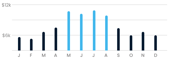 Indianapolis short term rental income and occupancy projection estimate chart from Grand Welcome Indianapolis property management